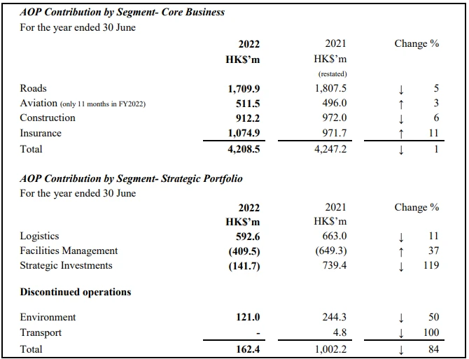 NWS Announces FY2022 Annual Results